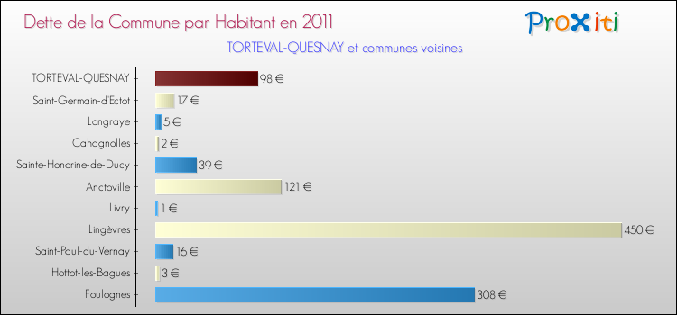 Dette par habitant de la commune en 2011 pour TORTEVAL-QUESNAY et les communes proches Comparaison de la dette par habitant de la commune en 2011 pour TORTEVAL-QUESNAY et les communes voisines