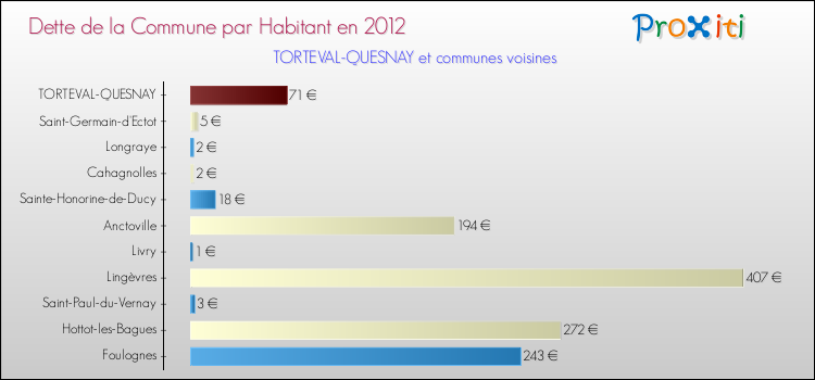 Dette par habitant de la commune en 2012 pour TORTEVAL-QUESNAY et les communes proches Comparaison de la dette par habitant de la commune en 2012 pour TORTEVAL-QUESNAY et les communes voisines