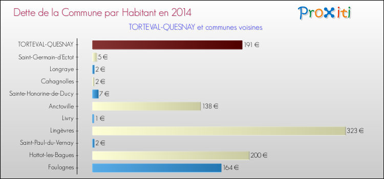 Dette par habitant de la commune en 2014 pour TORTEVAL-QUESNAY et les communes proches Comparaison de la dette par habitant de la commune en 2014 pour TORTEVAL-QUESNAY et les communes voisines