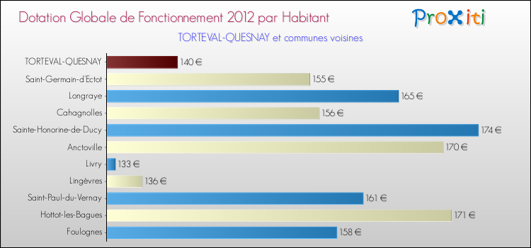 Montant des dotations globales de fonctionnement DGF par Habitant pour TORTEVAL-QUESNAY et les communes proches Comparaison des des dotations globales de fonctionnement DGF par habitant pour TORTEVAL-QUESNAY et les communes voisines