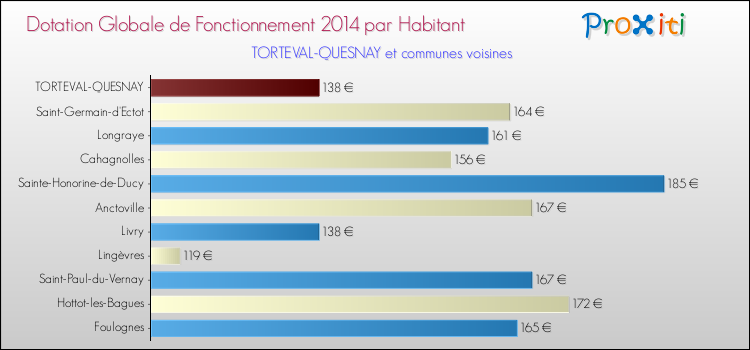 Montant des dotations globales de fonctionnement DGF par Habitant pour TORTEVAL-QUESNAY et les communes proches en 2014. Comparaison des des dotations globales de fonctionnement DGF par habitant pour TORTEVAL-QUESNAY et les communes voisines en 2014.