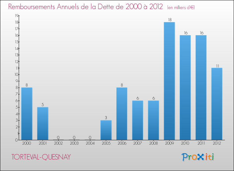 Evolution de l'annuité de la dette pour la commune de TORTEVAL-QUESNAY de 2000 à 2012 Annuités de la dette pour TORTEVAL-QUESNAY de 2000 à 2012