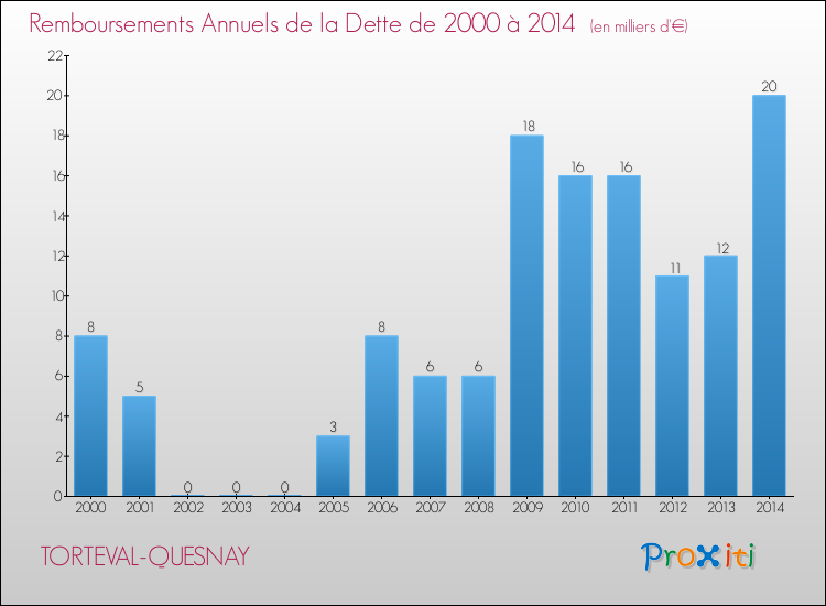 Evolution de l'annuité de la dette pour la commune de TORTEVAL-QUESNAY de 2000 à 2014 Annuités de la dette pour TORTEVAL-QUESNAY de 2000 à 2014