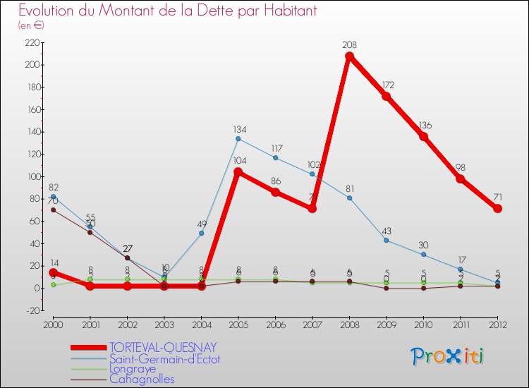 Evolution de la dette par habitant pour la commune de TORTEVAL-QUESNAY et les communes proches de 2000 à 2012 Comparaison de la dette par habitant pour TORTEVAL-QUESNAY et les communes voisines de 2000 à 2012