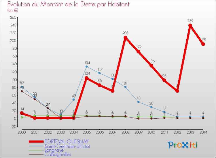 Evolution de la dette par habitant pour la commune de TORTEVAL-QUESNAY et les communes proches de 2000 à 2014 Comparaison de la dette par habitant pour TORTEVAL-QUESNAY et les communes voisines de 2000 à 2014