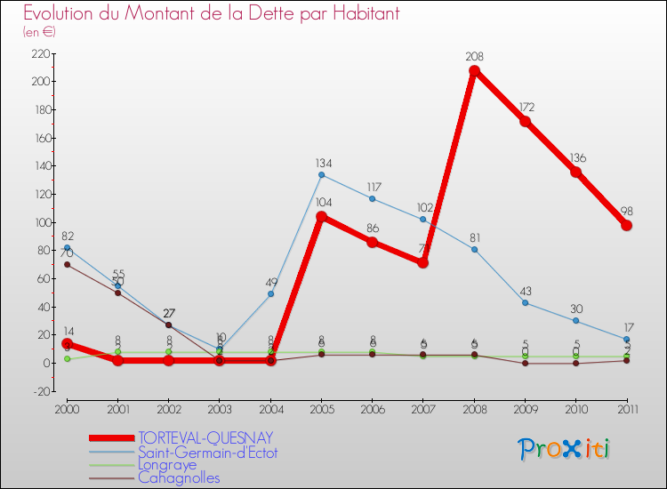 Evolution de la dette par habitant pour la commune de TORTEVAL-QUESNAY et les communes proches Comparaison de la dette par habitant pour TORTEVAL-QUESNAY et les communes voisines