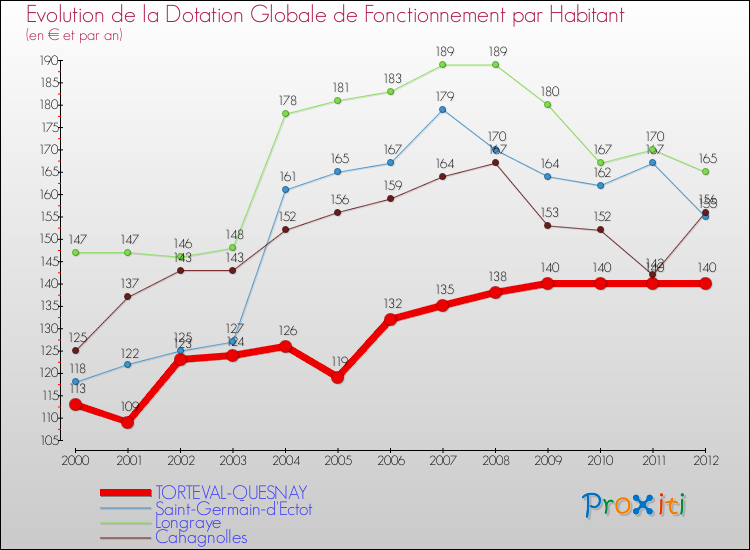 Evolution et montant de la dotation globale de fonctionnement par Habitant pour TORTEVAL-QUESNAY et les communes proches Comparaison des dotations globales de fonctionnement par habitant pour TORTEVAL-QUESNAY et les communes voisines