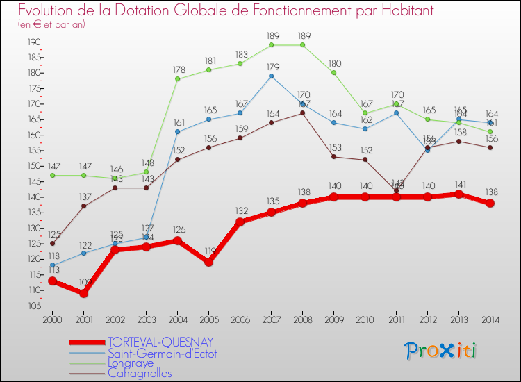Evolution et montant de la dotation globale de fonctionnement par Habitant pour TORTEVAL-QUESNAY et les communes proches de 2000 à 2014. Comparaison des dotations globales de fonctionnement par habitant pour TORTEVAL-QUESNAY et les communes voisines de 2000 à 2014.