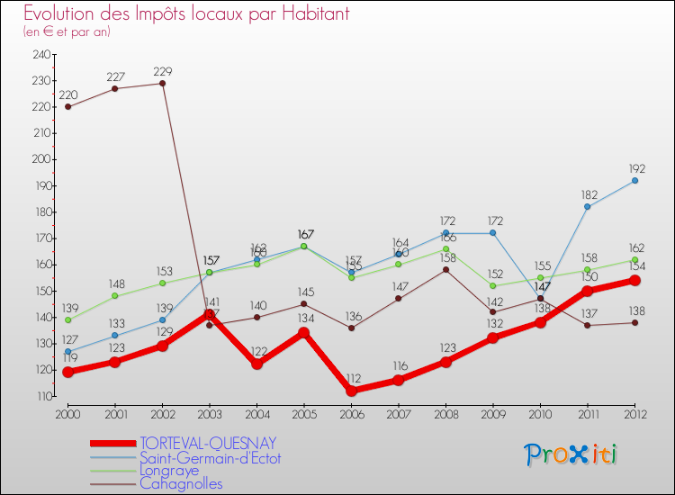 Evolution et montant des impôts locaux par Habitant pour TORTEVAL-QUESNAY et les communes proches Comparaison des impôts locaux par habitant pour TORTEVAL-QUESNAY et les communes voisines