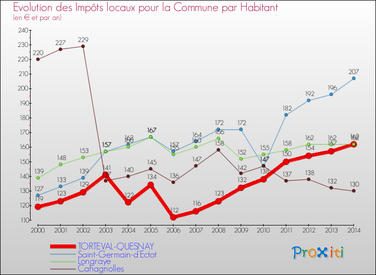Evolution et montant des impôts locaux par Habitant pour TORTEVAL-QUESNAY et les communes proches de 2000 à 2014 Comparaison des impôts locaux par habitant pour TORTEVAL-QUESNAY et les communes voisines de 2000 à 2014