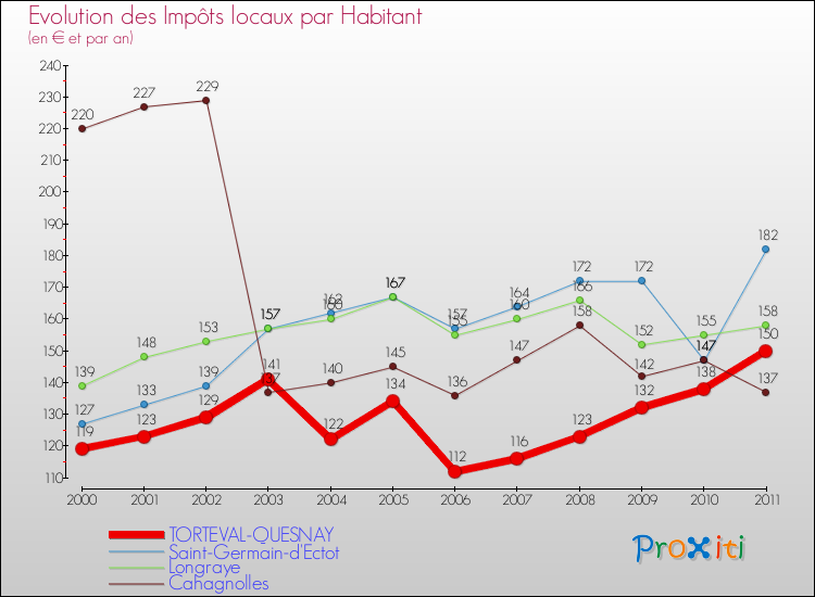Evolution et montant des impôts locaux par Habitant pour TORTEVAL-QUESNAY et les communes proches Comparaison des impôts locaux par habitant pour TORTEVAL-QUESNAY et les communes voisines
