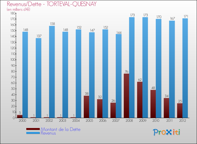 Evolution comparée de la dette et des revenus pour la commune de TORTEVAL-QUESNAY de 2000 à 2012 Comparaison de la dette et des revenus pour TORTEVAL-QUESNAY de 2000 à 2012