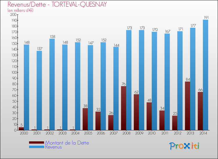 Evolution comparée de la dette et des revenus pour la commune de TORTEVAL-QUESNAY de 2000 à 2014 Comparaison de la dette et des revenus pour TORTEVAL-QUESNAY de 2000 à 2014