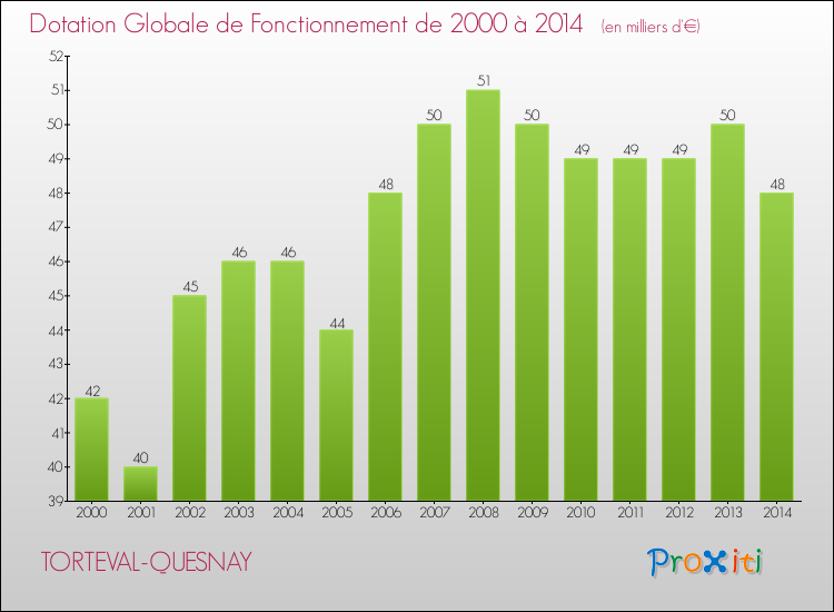Evolution du montant de la Dotation Globale de Fonctionnement pour la commune de TORTEVAL-QUESNAY de 2000 à 2014 Evolution du montant de la Dotation Globale de Fonctionnement pour TORTEVAL-QUESNAY de 2000 à 2014