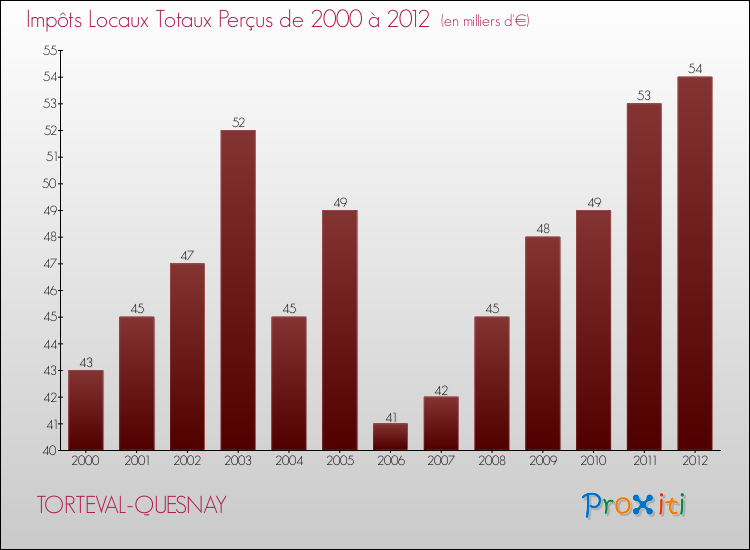 Evolution des Impôts Locaux pour la commune de TORTEVAL-QUESNAY de 2000 à 2012 Evolution des Impôts Locaux pour TORTEVAL-QUESNAY de 2000 à 2012