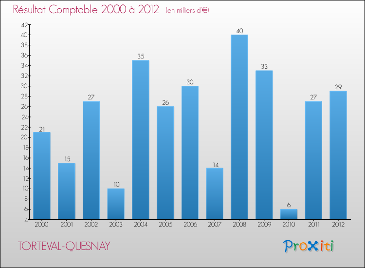 Evolution du résultat comptable pour la commune de TORTEVAL-QUESNAY de 2000 à 2012 Evolution du résultat comptable pour TORTEVAL-QUESNAY de 2000 à 2012