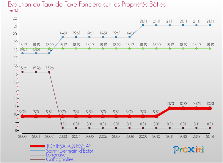 Evolution du taux de la taxe foncière sur le bati pour TORTEVAL-QUESNAY et les communes proches de 2000 à 2014 Comparaison des taux de taxe foncière sur le bati pour TORTEVAL-QUESNAY et les communes voisines de 2000 à 2014