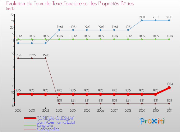 Evolution du taux de la taxe foncière sur le bati pour TORTEVAL-QUESNAY et les communes proches Comparaison des taux de taxe foncière sur le bati pour TORTEVAL-QUESNAY et les communes voisines