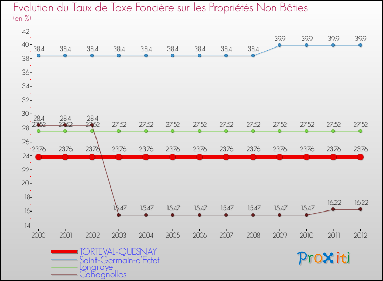 Evolution du taux de la taxe foncière sur les immeubles et terrains non batis pour TORTEVAL-QUESNAY et les communes proches de 2000 à 2012 Comparaison des taux de la taxe foncière sur les immeubles et terrains non batis pour TORTEVAL-QUESNAY et les communes voisines de 2000 à 2012