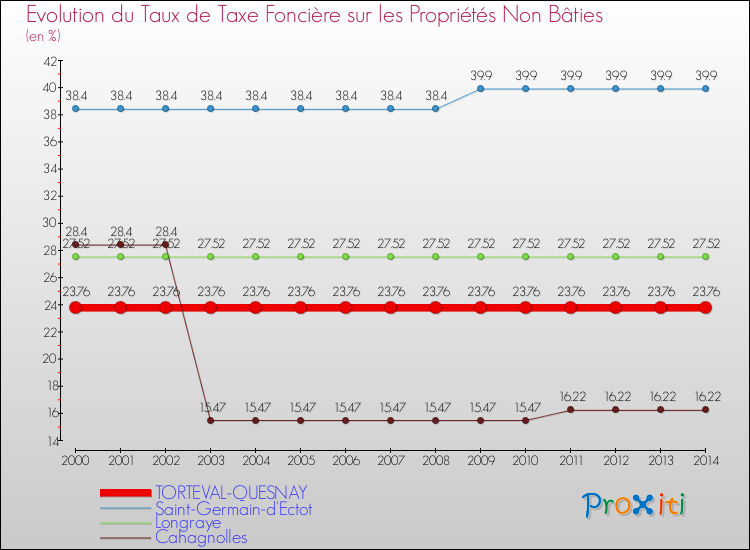 Evolution du taux de la taxe foncière sur les immeubles et terrains non batis pour TORTEVAL-QUESNAY et les communes proches de 2000 à 2014 Comparaison des taux de la taxe foncière sur les immeubles et terrains non batis pour TORTEVAL-QUESNAY et les communes voisines de 2000 à 2014