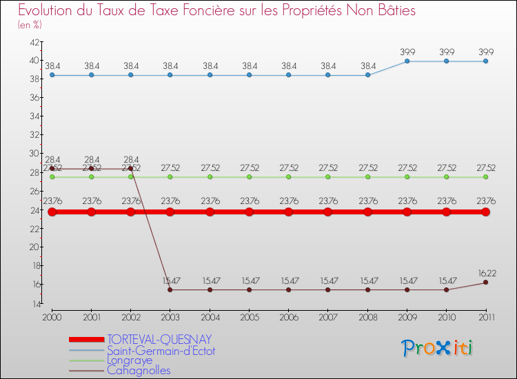 Evolution du taux de la taxe foncière sur les immeubles et terrains non batis pour TORTEVAL-QUESNAY et les communes proches Comparaison des taux de la taxe foncière sur les immeubles et terrains non batis pour TORTEVAL-QUESNAY et les communes voisines