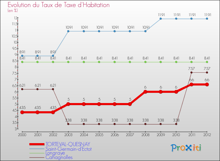 Evolution du taux de la taxe d'habitation pour TORTEVAL-QUESNAY et les communes proches Comparaison des taux de la taxe d'habitation pour TORTEVAL-QUESNAY et les communes voisines