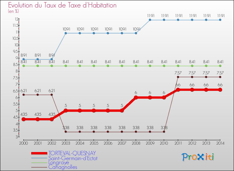 Evolution du taux de la taxe d'habitation pour TORTEVAL-QUESNAY et les communes proches de 2000 à 2014 Comparaison des taux de la taxe d'habitation pour TORTEVAL-QUESNAY et les communes voisines de 2000 à 2014