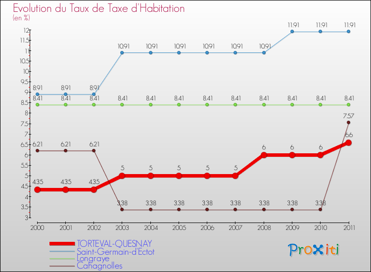 Evolution du taux de la taxe d'habitation pour TORTEVAL-QUESNAY et les communes proches Comparaison des taux de la taxe d'habitation pour TORTEVAL-QUESNAY et les communes voisines