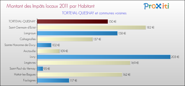 Montant des impôts locaux par Habitant pour TORTEVAL-QUESNAY et les communes proches Comparaison des impôts locaux par habitant pour TORTEVAL-QUESNAY et les communes voisines