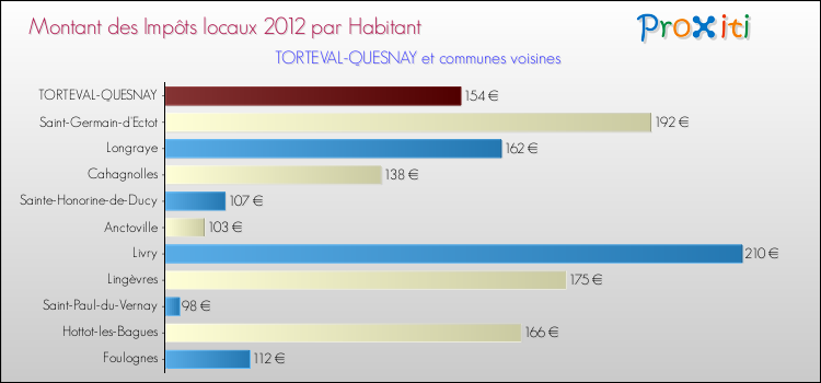 Montant des impôts locaux par Habitant pour TORTEVAL-QUESNAY et les communes proches Comparaison des impôts locaux par habitant pour TORTEVAL-QUESNAY et les communes voisines