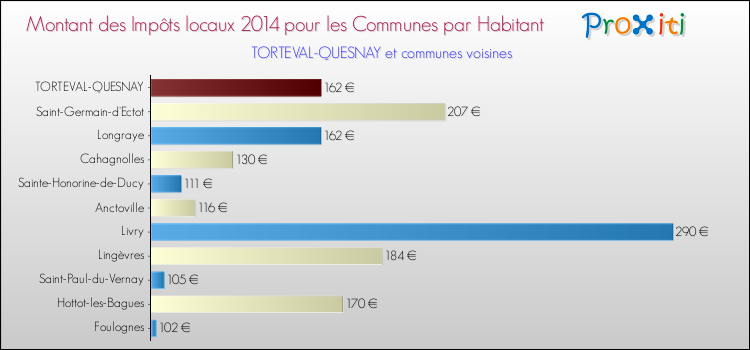 Montant des impôts locaux par Habitant pour TORTEVAL-QUESNAY et les communes proches en 2014 Comparaison des impôts locaux par habitant pour TORTEVAL-QUESNAY et les communes voisines en 2014