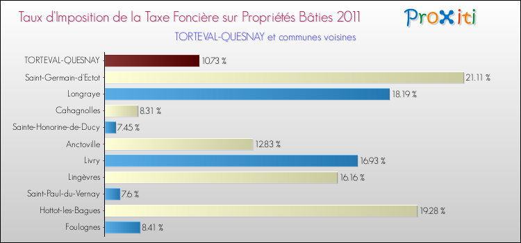 Taux d'imposition de la taxe foncière sur le bati 2011 pour TORTEVAL-QUESNAY et les communes proches Comparaison des taux d'imposition de la taxe foncière sur le bati 2011 pour TORTEVAL-QUESNAY et les communes voisines