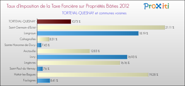 Taux d'imposition de la taxe foncière sur le bati 2012 pour TORTEVAL-QUESNAY et les communes proches Comparaison des taux d'imposition de la taxe foncière sur le bati 2012 pour TORTEVAL-QUESNAY et les communes voisines