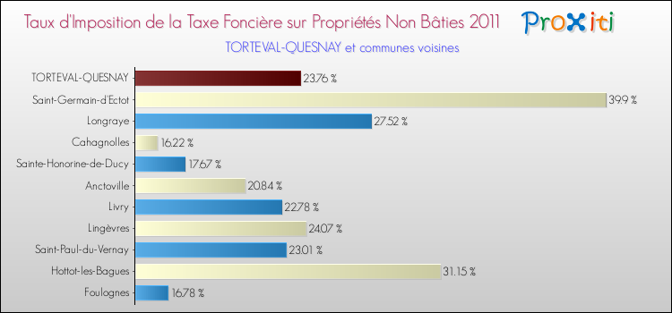 Taux d'imposition de la taxe foncière sur les immeubles et terrains non batis 2011 pour TORTEVAL-QUESNAY et les communes proches Comparaison des taux d'imposition de la taxe foncière sur les immeubles et terrains non batis 2011 pour TORTEVAL-QUESNAY et les communes voisines