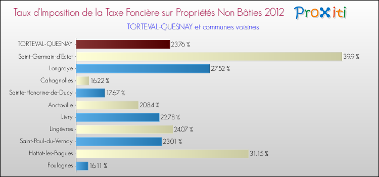 Taux d'imposition de la taxe foncière sur les immeubles et terrains non batis 2012 pour TORTEVAL-QUESNAY et les communes proches Comparaison des taux d'imposition de la taxe foncière sur les immeubles et terrains non batis 2012 pour TORTEVAL-QUESNAY et les communes voisines
