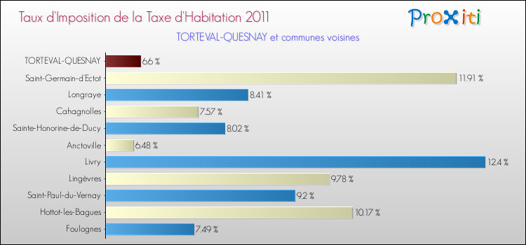 Taux d'imposition de la taxe d'habitation 2011 pour TORTEVAL-QUESNAY et les communes proches Comparaison des taux d'imposition de la taxe d'habitation 2011 pour TORTEVAL-QUESNAY et les communes voisines