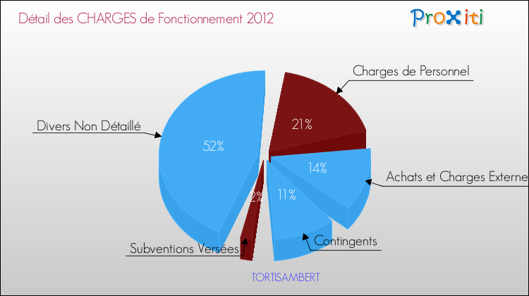 Décomposition des Charges de Fonctionnement 2012 de la commune de TORTISAMBERT Charges de Fonctionnement 2012 pour la commune de TORTISAMBERT