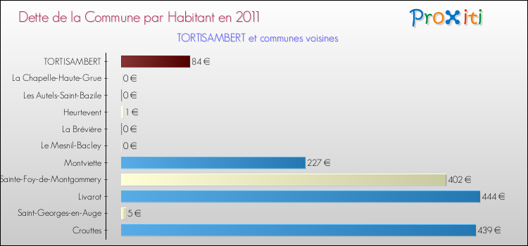 Dette par habitant de la commune en 2011 pour TORTISAMBERT et les communes proches Comparaison de la dette par habitant de la commune en 2011 pour TORTISAMBERT et les communes voisines