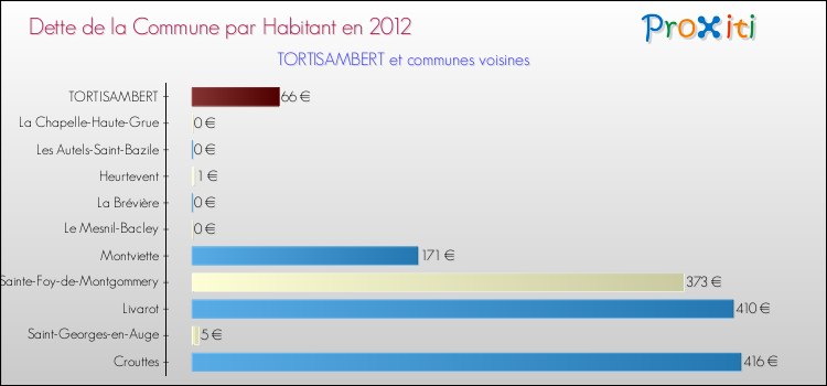 Dette par habitant de la commune en 2012 pour TORTISAMBERT et les communes proches Comparaison de la dette par habitant de la commune en 2012 pour TORTISAMBERT et les communes voisines
