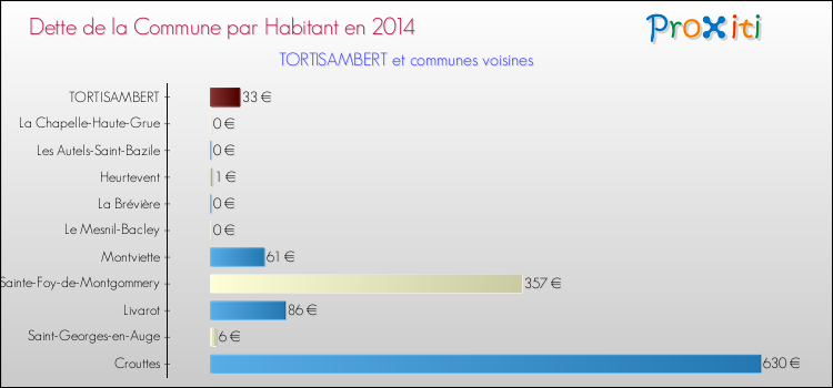 Dette par habitant de la commune en 2014 pour TORTISAMBERT et les communes proches Comparaison de la dette par habitant de la commune en 2014 pour TORTISAMBERT et les communes voisines