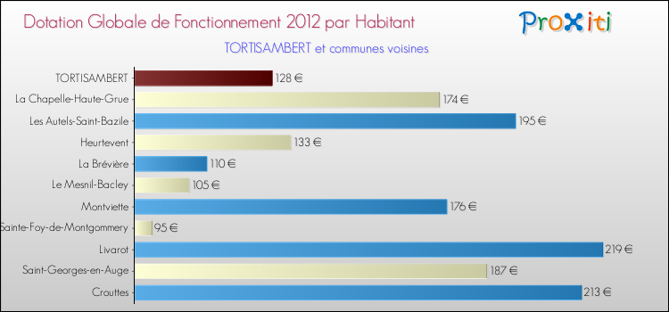 Montant des dotations globales de fonctionnement DGF par Habitant pour TORTISAMBERT et les communes proches Comparaison des des dotations globales de fonctionnement DGF par habitant pour TORTISAMBERT et les communes voisines