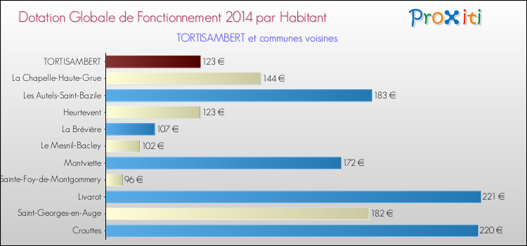 Montant des dotations globales de fonctionnement DGF par Habitant pour TORTISAMBERT et les communes proches en 2014. Comparaison des des dotations globales de fonctionnement DGF par habitant pour TORTISAMBERT et les communes voisines en 2014.