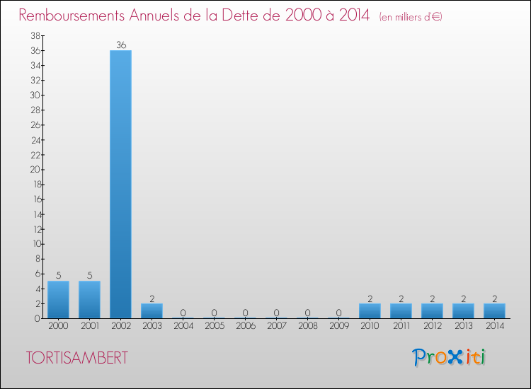 Evolution de l'annuité de la dette pour la commune de TORTISAMBERT de 2000 à 2014 Annuités de la dette pour TORTISAMBERT de 2000 à 2014