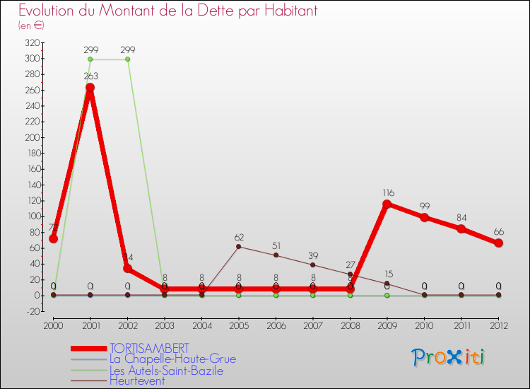 Evolution de la dette par habitant pour la commune de TORTISAMBERT et les communes proches de 2000 à 2012 Comparaison de la dette par habitant pour TORTISAMBERT et les communes voisines de 2000 à 2012
