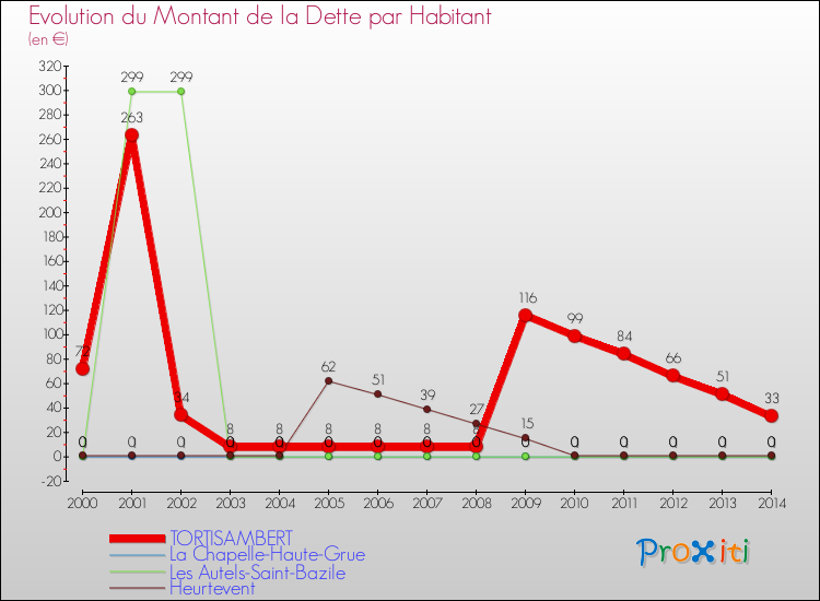 Evolution de la dette par habitant pour la commune de TORTISAMBERT et les communes proches de 2000 à 2014 Comparaison de la dette par habitant pour TORTISAMBERT et les communes voisines de 2000 à 2014