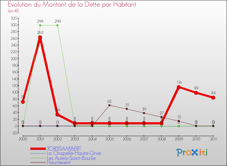 Evolution de la dette par habitant pour la commune de TORTISAMBERT et les communes proches Comparaison de la dette par habitant pour TORTISAMBERT et les communes voisines