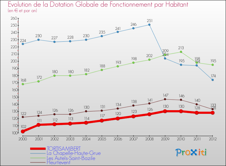Evolution et montant de la dotation globale de fonctionnement par Habitant pour TORTISAMBERT et les communes proches Comparaison des dotations globales de fonctionnement par habitant pour TORTISAMBERT et les communes voisines