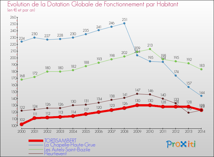 Evolution et montant de la dotation globale de fonctionnement par Habitant pour TORTISAMBERT et les communes proches de 2000 à 2014. Comparaison des dotations globales de fonctionnement par habitant pour TORTISAMBERT et les communes voisines de 2000 à 2014.