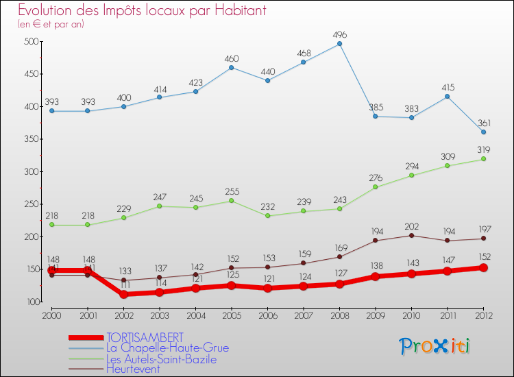 Evolution et montant des impôts locaux par Habitant pour TORTISAMBERT et les communes proches Comparaison des impôts locaux par habitant pour TORTISAMBERT et les communes voisines
