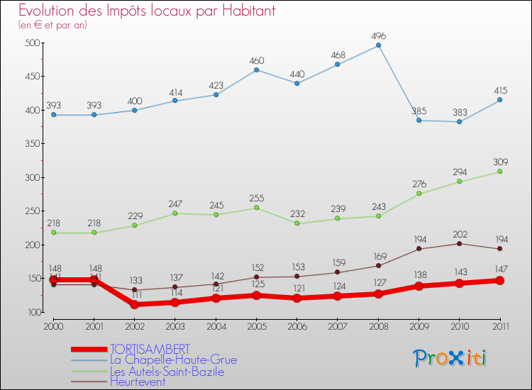 Evolution et montant des impôts locaux par Habitant pour TORTISAMBERT et les communes proches Comparaison des impôts locaux par habitant pour TORTISAMBERT et les communes voisines